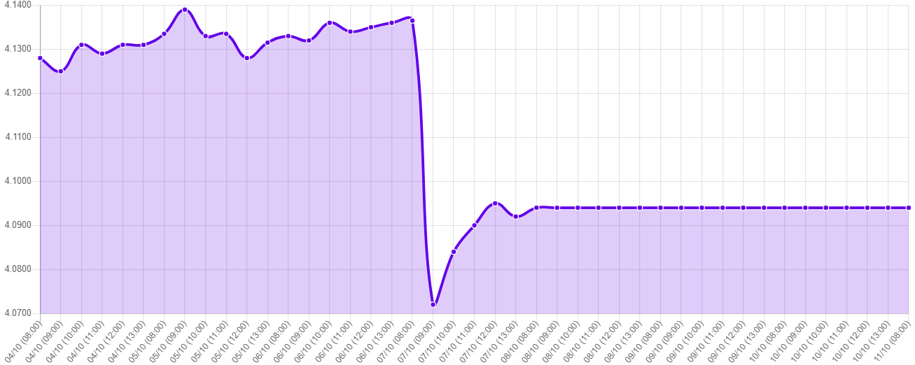 Gráfico: tipo de cambio precio dolar hoy